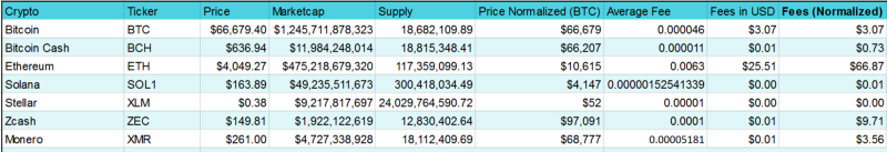 Transaction fees table