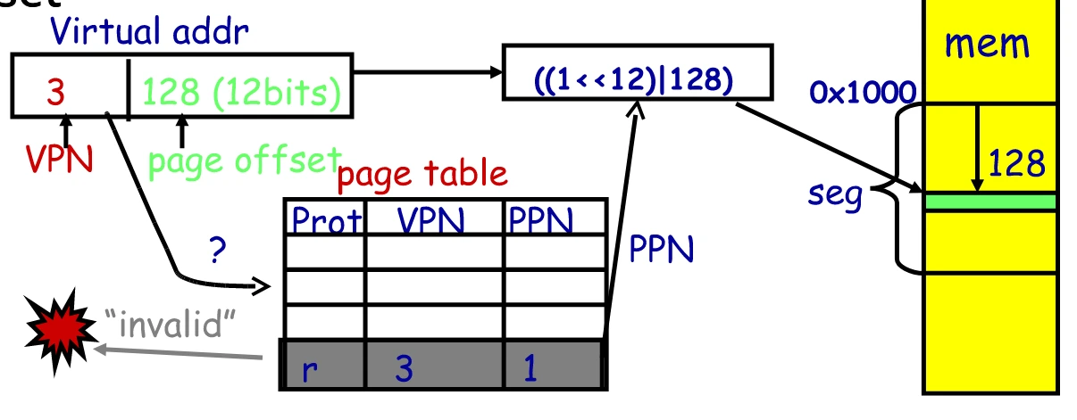 pages table