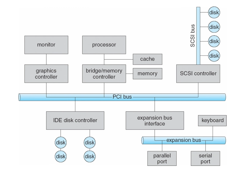 PCI I/O bus example