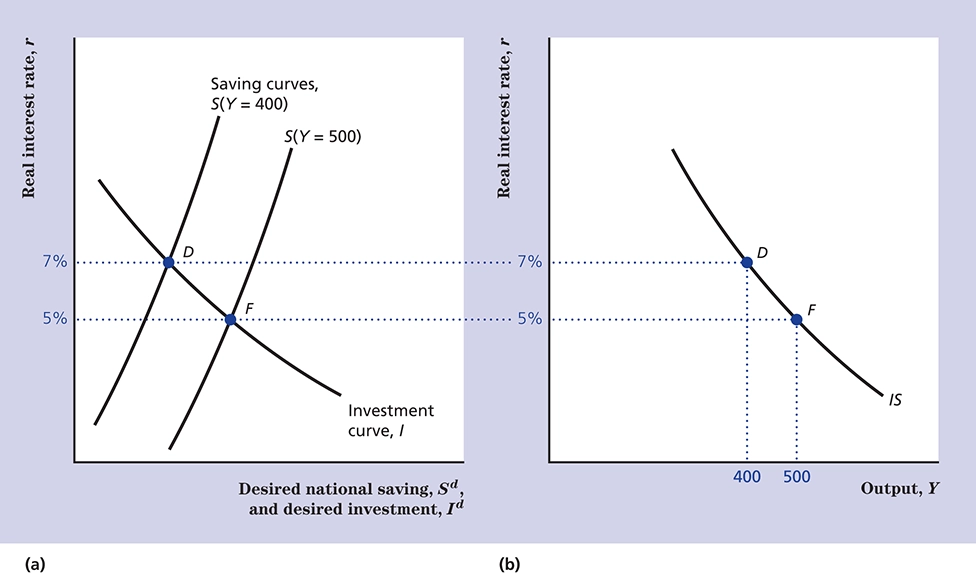 investment-savings vs output