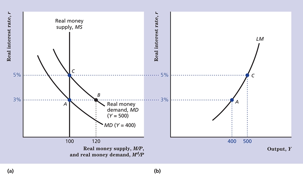 liquidity-money vs. interest real interest rate