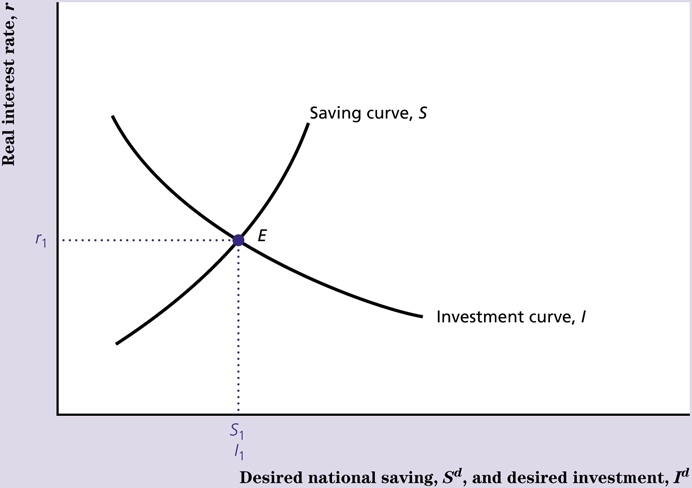 In an economy with no foreign trade, the goods market is in equilibrium when desired national saving equals desired investment. Equivalently, the goods market is in equilibrium when the aggregate quantity of goods supplied equals the aggregate quantity of goods demanded.