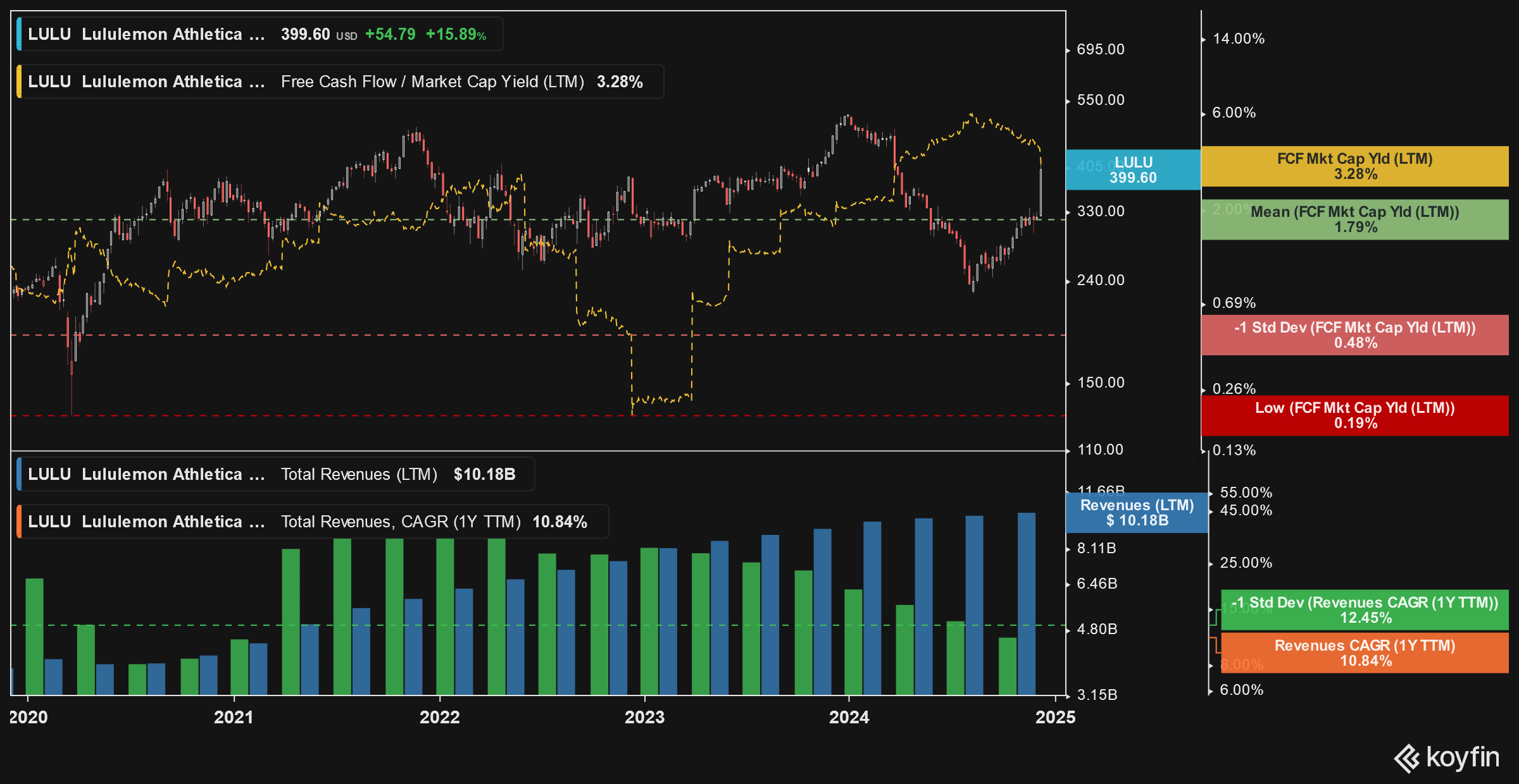 LULU Cash Flow Yield