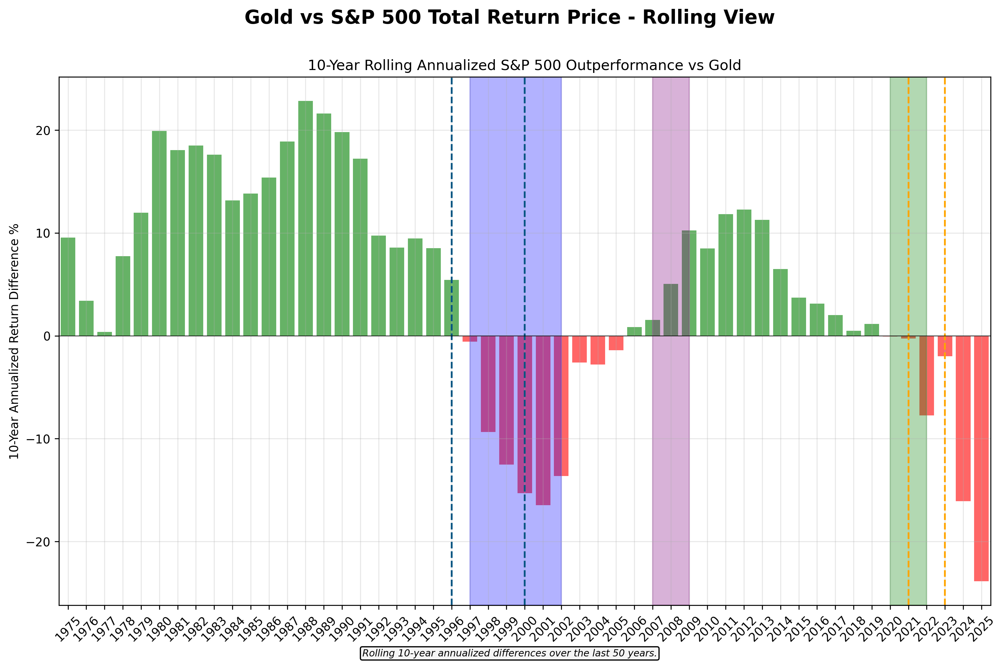 Gold vs S&P 500 Total Return Price 10 year window