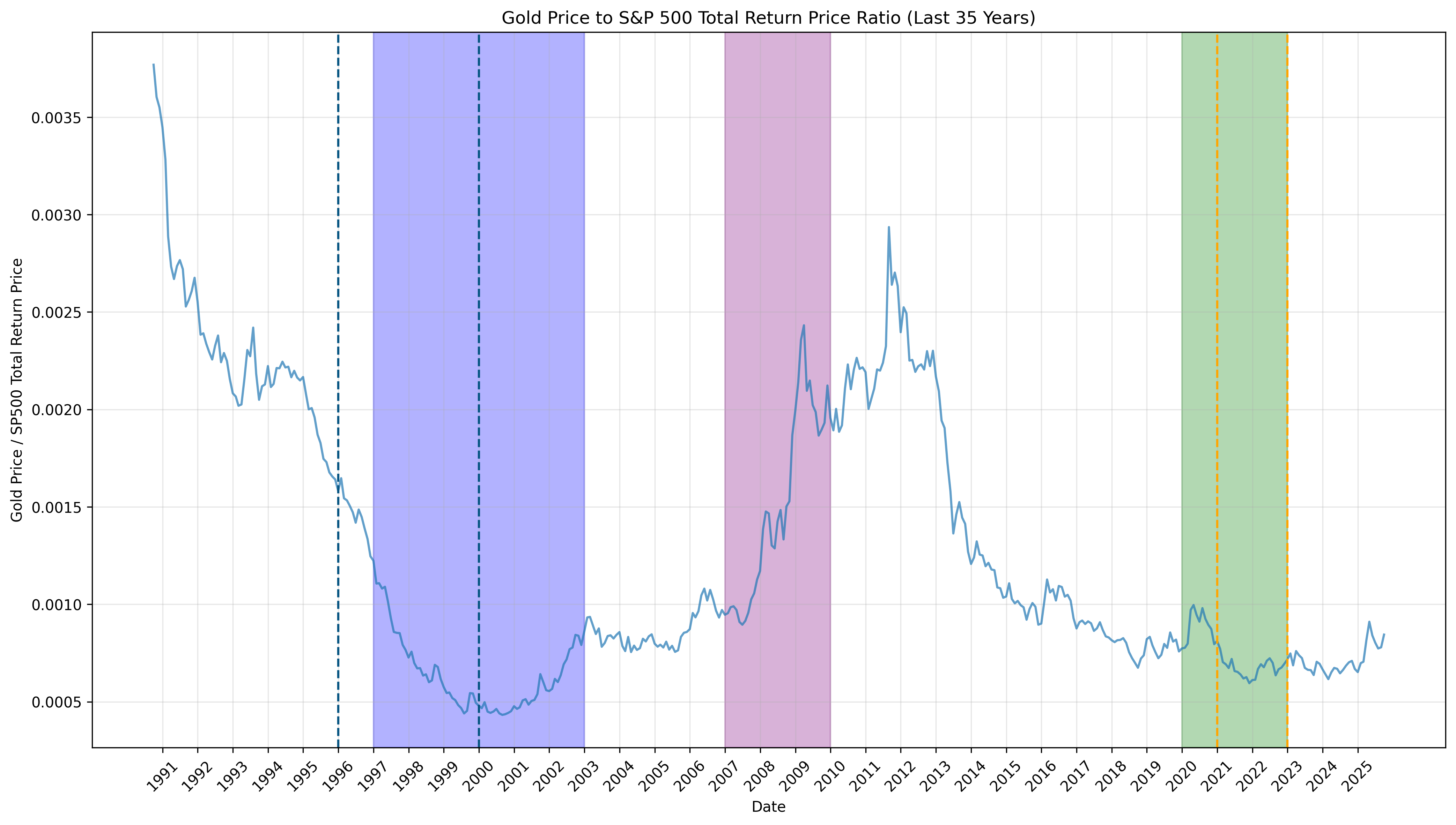 Gold vs S&P 500 Performance