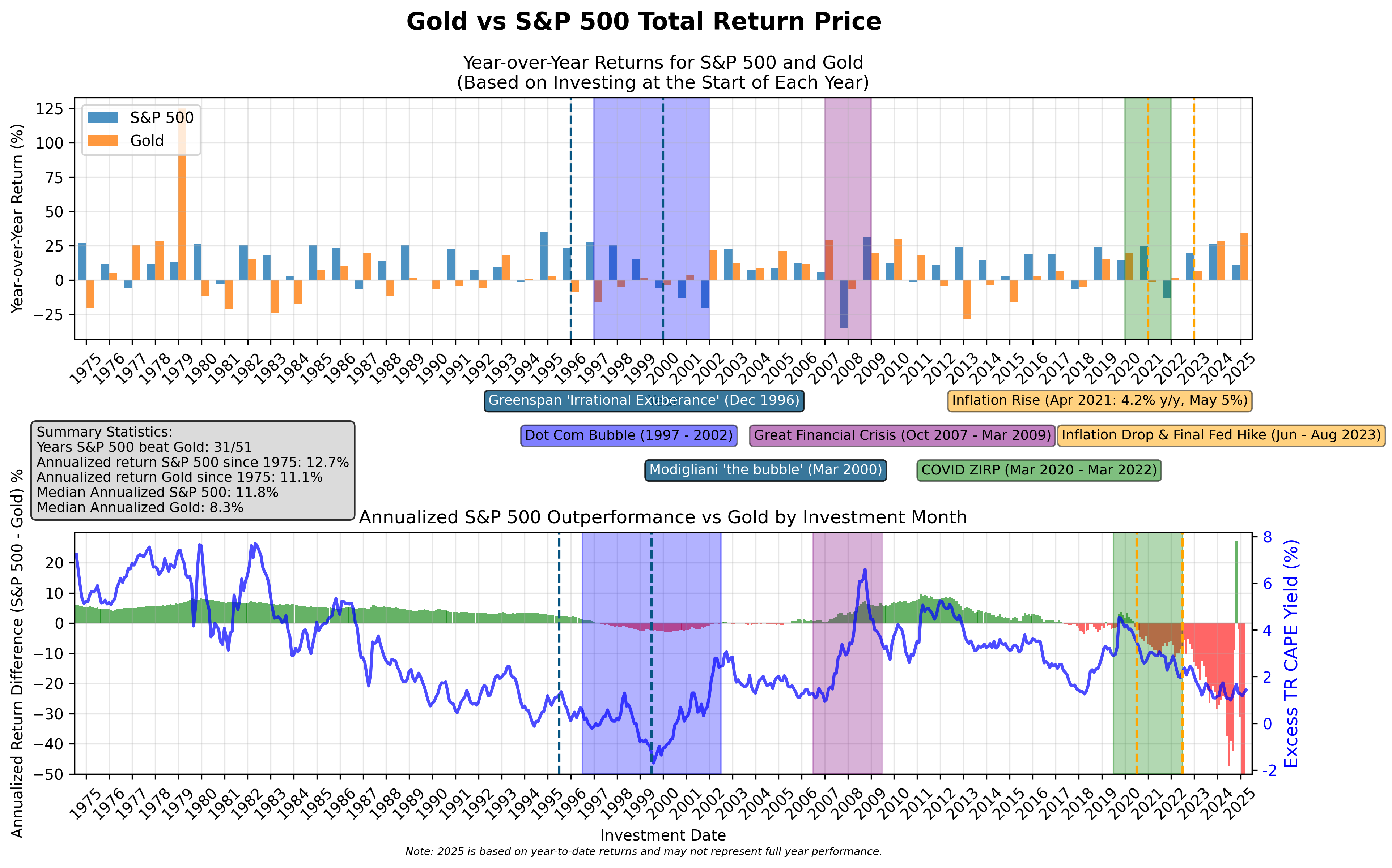 Gold Price to S&P 500 Total Return Price
